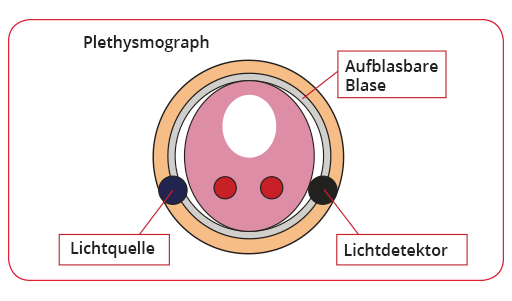 Volume-Clamp-Methode